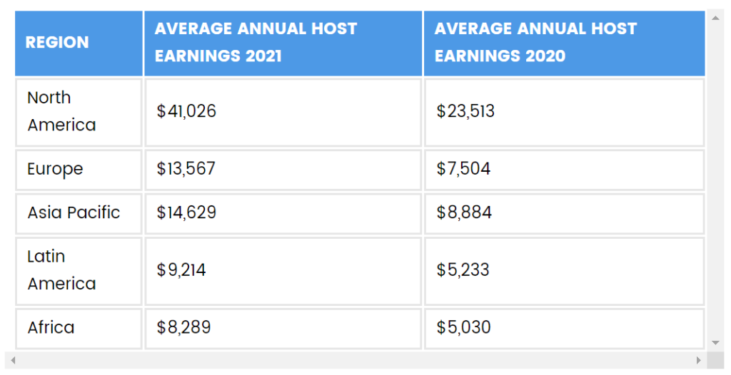 renting out your spare room for passive income